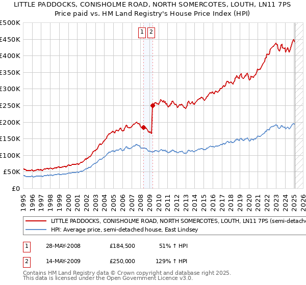 LITTLE PADDOCKS, CONISHOLME ROAD, NORTH SOMERCOTES, LOUTH, LN11 7PS: Price paid vs HM Land Registry's House Price Index