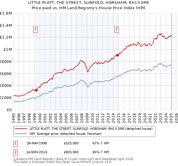 LITTLE PLATT, THE STREET, SLINFOLD, HORSHAM, RH13 0RR: Price paid vs HM Land Registry's House Price Index