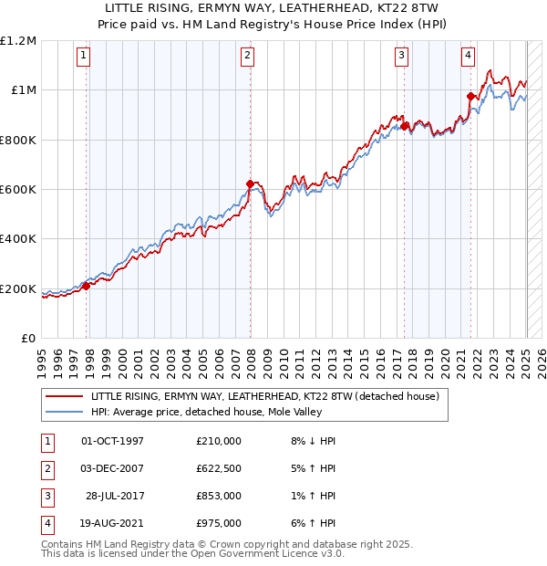 LITTLE RISING, ERMYN WAY, LEATHERHEAD, KT22 8TW: Price paid vs HM Land Registry's House Price Index