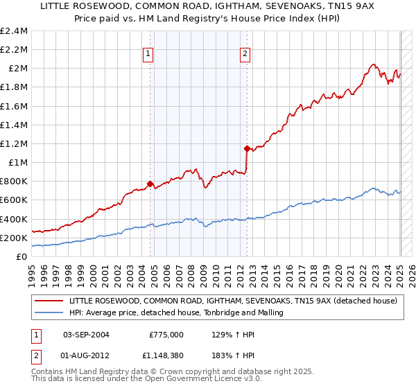 LITTLE ROSEWOOD, COMMON ROAD, IGHTHAM, SEVENOAKS, TN15 9AX: Price paid vs HM Land Registry's House Price Index