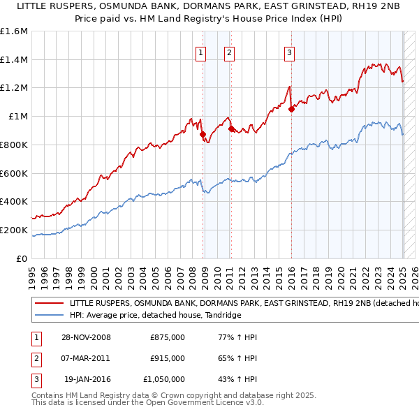LITTLE RUSPERS, OSMUNDA BANK, DORMANS PARK, EAST GRINSTEAD, RH19 2NB: Price paid vs HM Land Registry's House Price Index