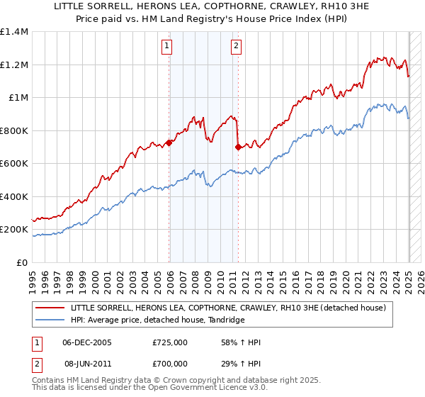 LITTLE SORRELL, HERONS LEA, COPTHORNE, CRAWLEY, RH10 3HE: Price paid vs HM Land Registry's House Price Index