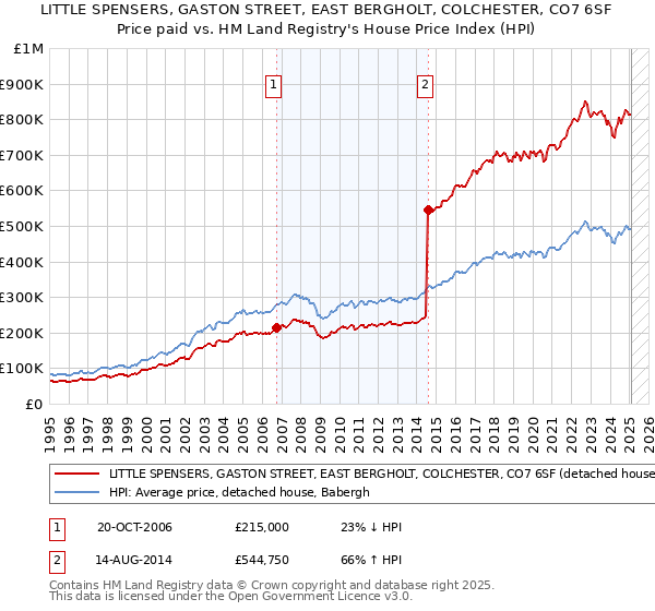 LITTLE SPENSERS, GASTON STREET, EAST BERGHOLT, COLCHESTER, CO7 6SF: Price paid vs HM Land Registry's House Price Index