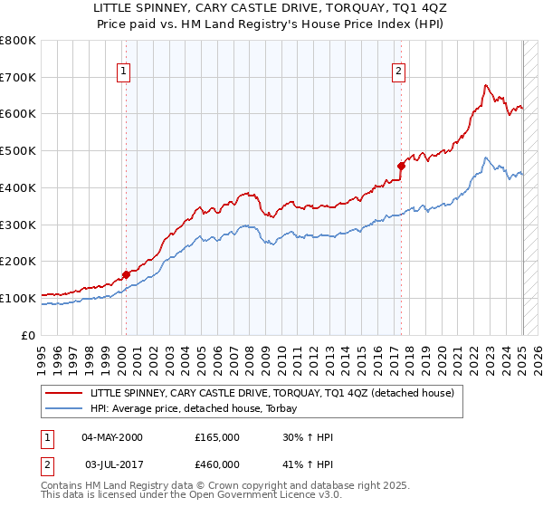LITTLE SPINNEY, CARY CASTLE DRIVE, TORQUAY, TQ1 4QZ: Price paid vs HM Land Registry's House Price Index