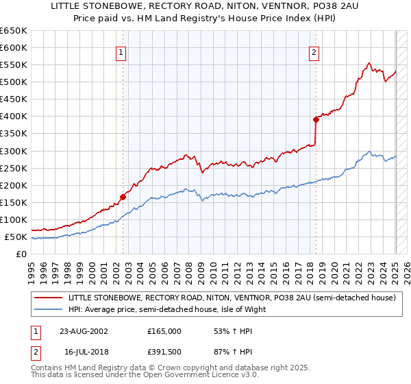 LITTLE STONEBOWE, RECTORY ROAD, NITON, VENTNOR, PO38 2AU: Price paid vs HM Land Registry's House Price Index