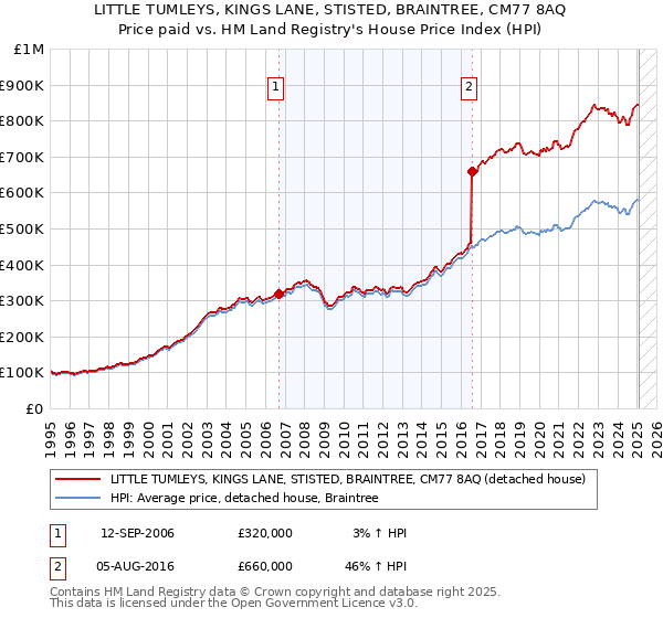 LITTLE TUMLEYS, KINGS LANE, STISTED, BRAINTREE, CM77 8AQ: Price paid vs HM Land Registry's House Price Index