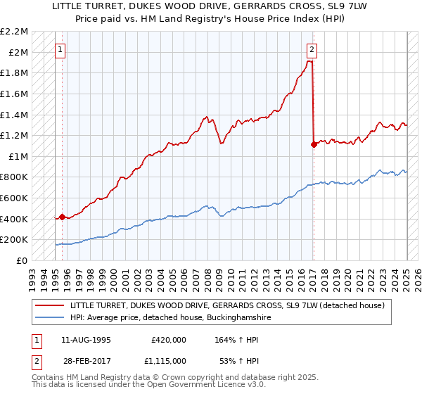 LITTLE TURRET, DUKES WOOD DRIVE, GERRARDS CROSS, SL9 7LW: Price paid vs HM Land Registry's House Price Index