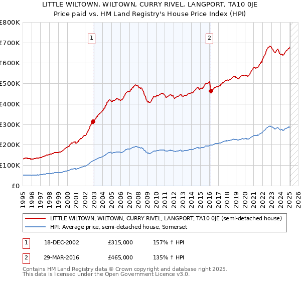 LITTLE WILTOWN, WILTOWN, CURRY RIVEL, LANGPORT, TA10 0JE: Price paid vs HM Land Registry's House Price Index