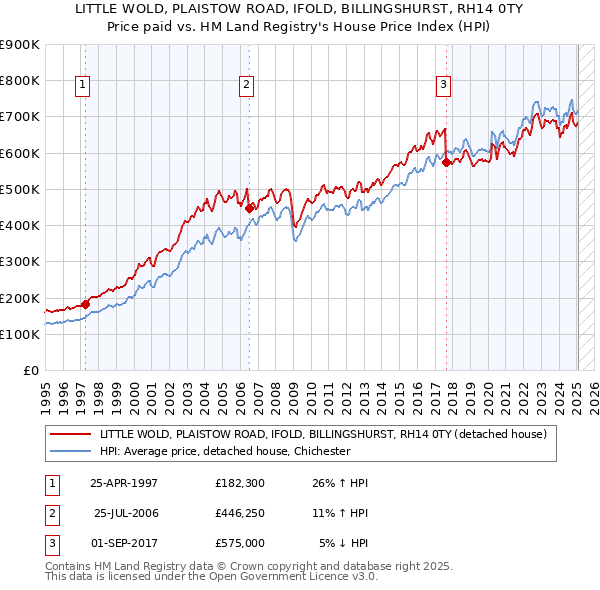 LITTLE WOLD, PLAISTOW ROAD, IFOLD, BILLINGSHURST, RH14 0TY: Price paid vs HM Land Registry's House Price Index