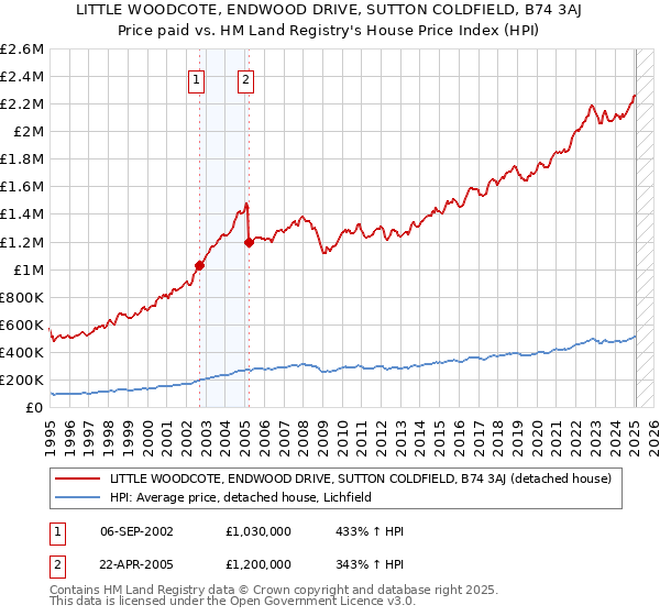 LITTLE WOODCOTE, ENDWOOD DRIVE, SUTTON COLDFIELD, B74 3AJ: Price paid vs HM Land Registry's House Price Index