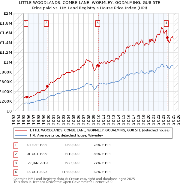 LITTLE WOODLANDS, COMBE LANE, WORMLEY, GODALMING, GU8 5TE: Price paid vs HM Land Registry's House Price Index