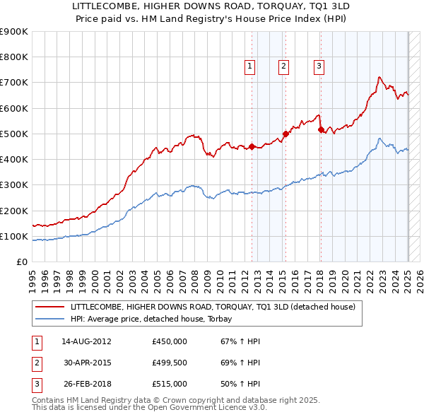 LITTLECOMBE, HIGHER DOWNS ROAD, TORQUAY, TQ1 3LD: Price paid vs HM Land Registry's House Price Index