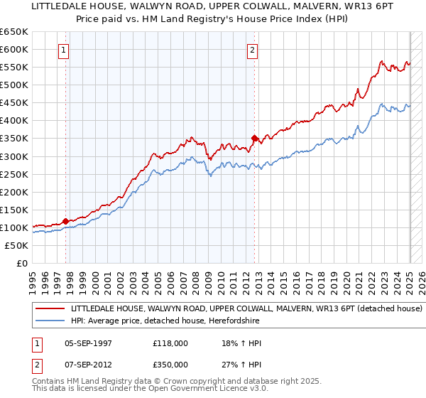 LITTLEDALE HOUSE, WALWYN ROAD, UPPER COLWALL, MALVERN, WR13 6PT: Price paid vs HM Land Registry's House Price Index