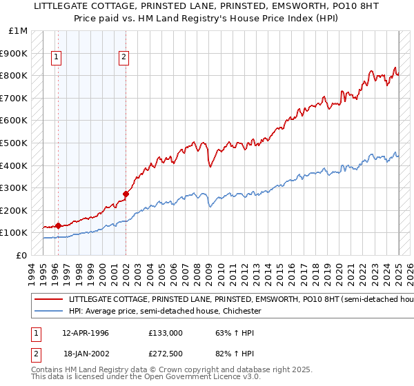 LITTLEGATE COTTAGE, PRINSTED LANE, PRINSTED, EMSWORTH, PO10 8HT: Price paid vs HM Land Registry's House Price Index