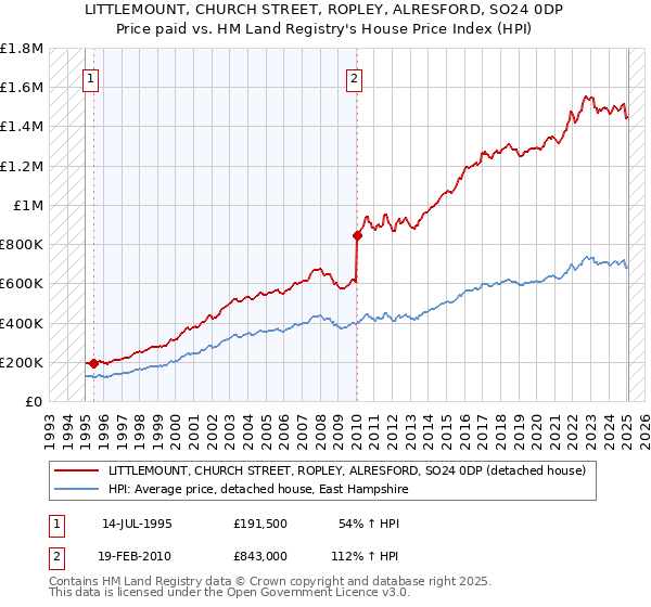 LITTLEMOUNT, CHURCH STREET, ROPLEY, ALRESFORD, SO24 0DP: Price paid vs HM Land Registry's House Price Index