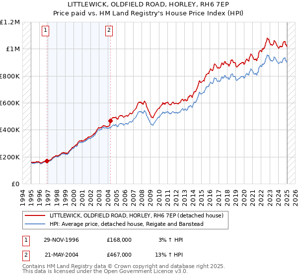 LITTLEWICK, OLDFIELD ROAD, HORLEY, RH6 7EP: Price paid vs HM Land Registry's House Price Index