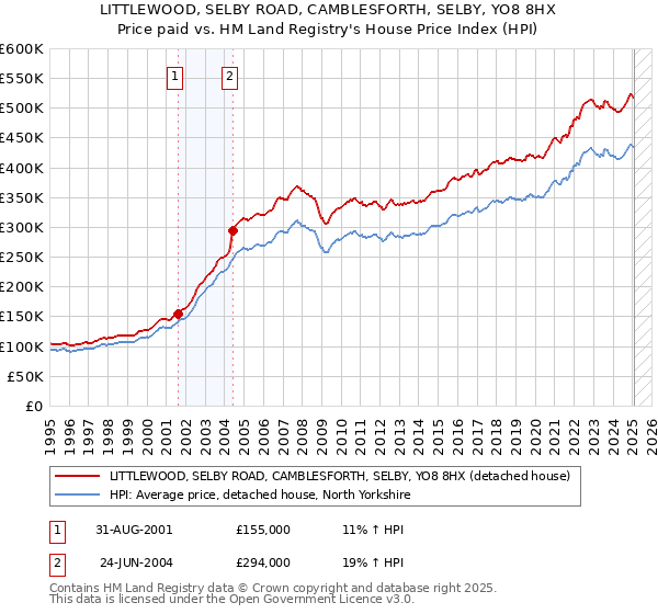 LITTLEWOOD, SELBY ROAD, CAMBLESFORTH, SELBY, YO8 8HX: Price paid vs HM Land Registry's House Price Index