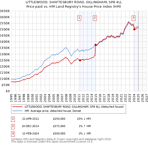 LITTLEWOOD, SHAFTESBURY ROAD, GILLINGHAM, SP8 4LL: Price paid vs HM Land Registry's House Price Index