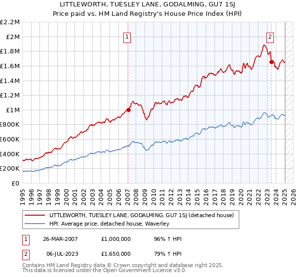 LITTLEWORTH, TUESLEY LANE, GODALMING, GU7 1SJ: Price paid vs HM Land Registry's House Price Index