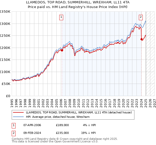 LLAMEDOS, TOP ROAD, SUMMERHILL, WREXHAM, LL11 4TA: Price paid vs HM Land Registry's House Price Index
