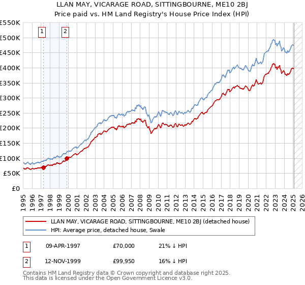LLAN MAY, VICARAGE ROAD, SITTINGBOURNE, ME10 2BJ: Price paid vs HM Land Registry's House Price Index