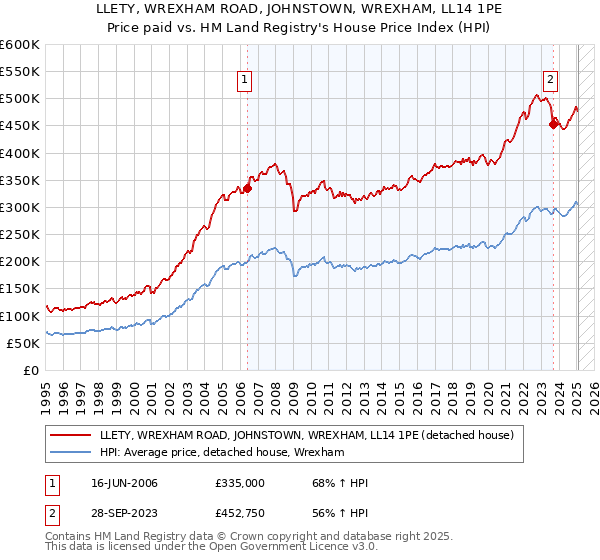 LLETY, WREXHAM ROAD, JOHNSTOWN, WREXHAM, LL14 1PE: Price paid vs HM Land Registry's House Price Index