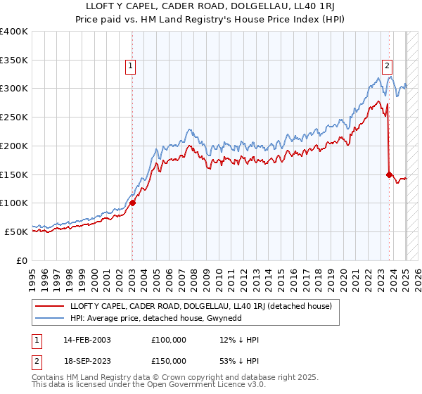 LLOFT Y CAPEL, CADER ROAD, DOLGELLAU, LL40 1RJ: Price paid vs HM Land Registry's House Price Index