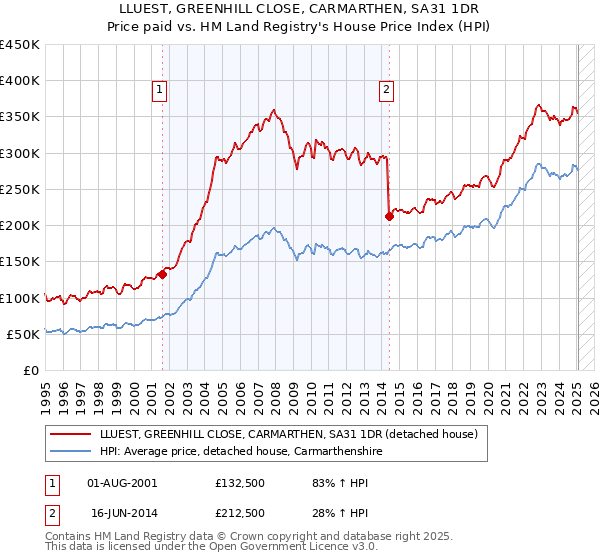 LLUEST, GREENHILL CLOSE, CARMARTHEN, SA31 1DR: Price paid vs HM Land Registry's House Price Index