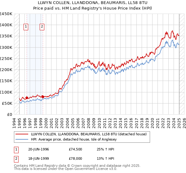 LLWYN COLLEN, LLANDDONA, BEAUMARIS, LL58 8TU: Price paid vs HM Land Registry's House Price Index