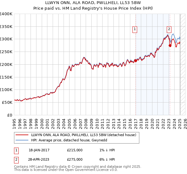 LLWYN ONN, ALA ROAD, PWLLHELI, LL53 5BW: Price paid vs HM Land Registry's House Price Index