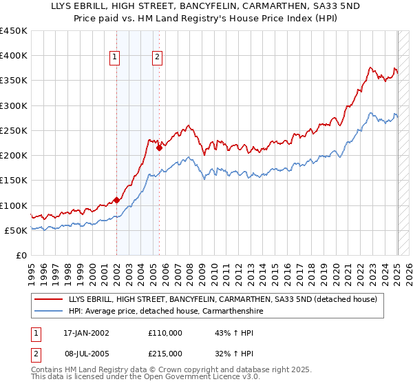 LLYS EBRILL, HIGH STREET, BANCYFELIN, CARMARTHEN, SA33 5ND: Price paid vs HM Land Registry's House Price Index