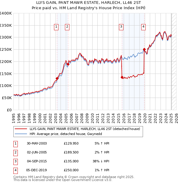 LLYS GAIN, PANT MAWR ESTATE, HARLECH, LL46 2ST: Price paid vs HM Land Registry's House Price Index