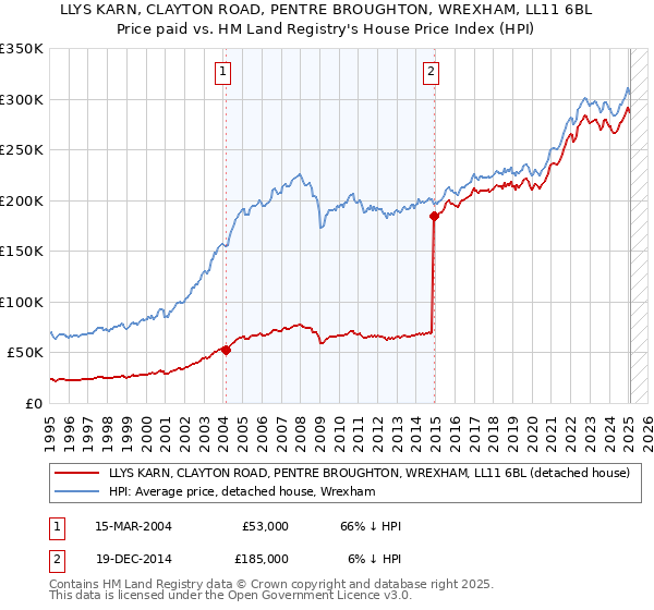 LLYS KARN, CLAYTON ROAD, PENTRE BROUGHTON, WREXHAM, LL11 6BL: Price paid vs HM Land Registry's House Price Index
