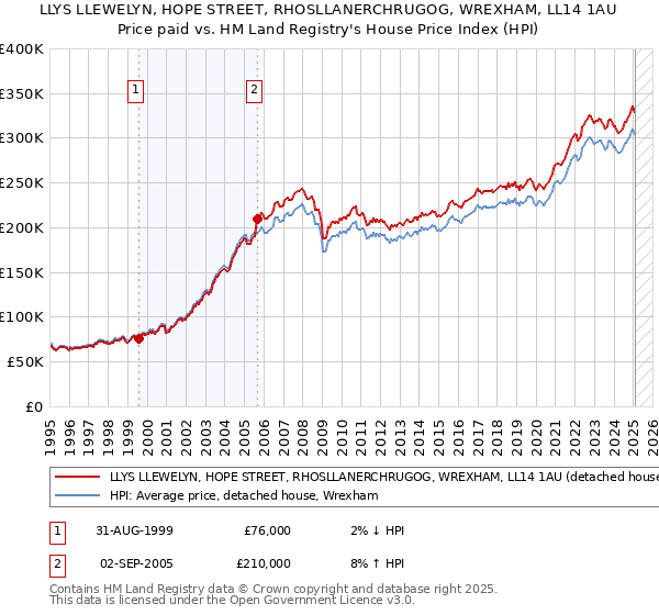LLYS LLEWELYN, HOPE STREET, RHOSLLANERCHRUGOG, WREXHAM, LL14 1AU: Price paid vs HM Land Registry's House Price Index