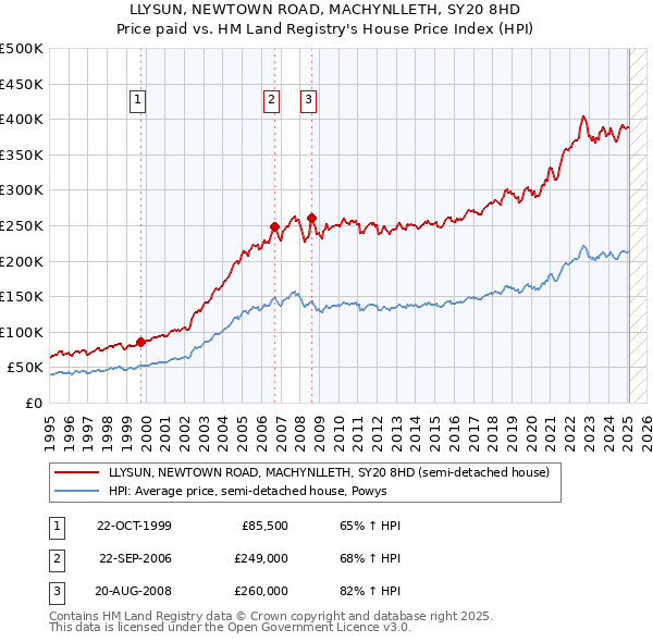LLYSUN, NEWTOWN ROAD, MACHYNLLETH, SY20 8HD: Price paid vs HM Land Registry's House Price Index