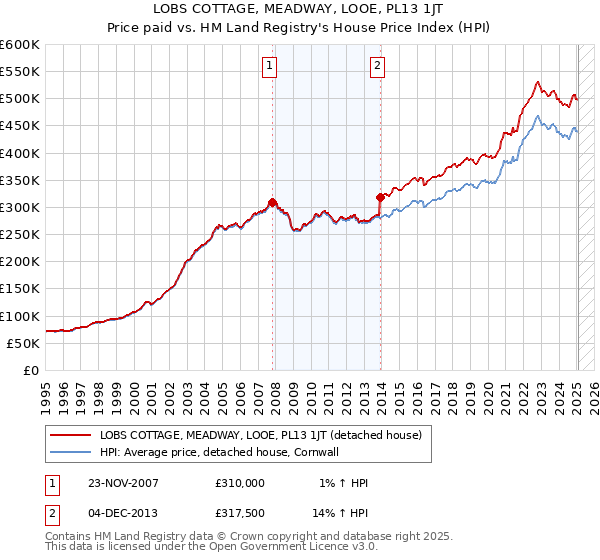 LOBS COTTAGE, MEADWAY, LOOE, PL13 1JT: Price paid vs HM Land Registry's House Price Index