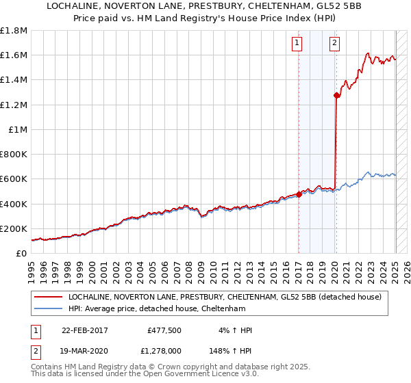 LOCHALINE, NOVERTON LANE, PRESTBURY, CHELTENHAM, GL52 5BB: Price paid vs HM Land Registry's House Price Index