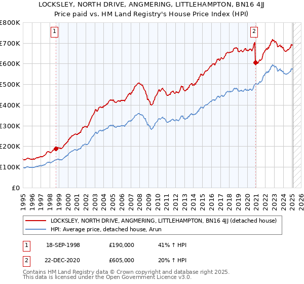 LOCKSLEY, NORTH DRIVE, ANGMERING, LITTLEHAMPTON, BN16 4JJ: Price paid vs HM Land Registry's House Price Index