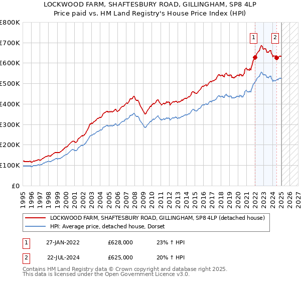 LOCKWOOD FARM, SHAFTESBURY ROAD, GILLINGHAM, SP8 4LP: Price paid vs HM Land Registry's House Price Index
