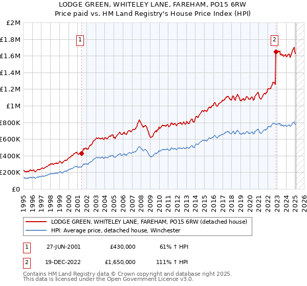 LODGE GREEN, WHITELEY LANE, FAREHAM, PO15 6RW: Price paid vs HM Land Registry's House Price Index
