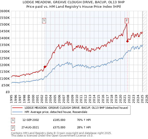 LODGE MEADOW, GREAVE CLOUGH DRIVE, BACUP, OL13 9HP: Price paid vs HM Land Registry's House Price Index