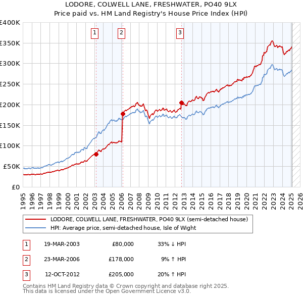 LODORE, COLWELL LANE, FRESHWATER, PO40 9LX: Price paid vs HM Land Registry's House Price Index