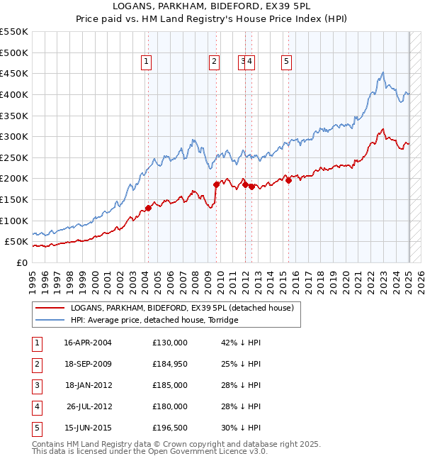 LOGANS, PARKHAM, BIDEFORD, EX39 5PL: Price paid vs HM Land Registry's House Price Index