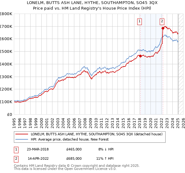 LONELM, BUTTS ASH LANE, HYTHE, SOUTHAMPTON, SO45 3QX: Price paid vs HM Land Registry's House Price Index