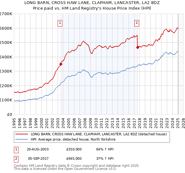 LONG BARN, CROSS HAW LANE, CLAPHAM, LANCASTER, LA2 8DZ: Price paid vs HM Land Registry's House Price Index