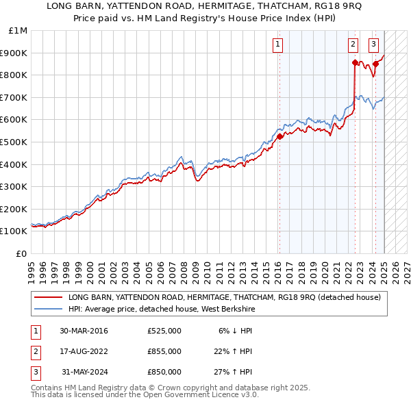 LONG BARN, YATTENDON ROAD, HERMITAGE, THATCHAM, RG18 9RQ: Price paid vs HM Land Registry's House Price Index