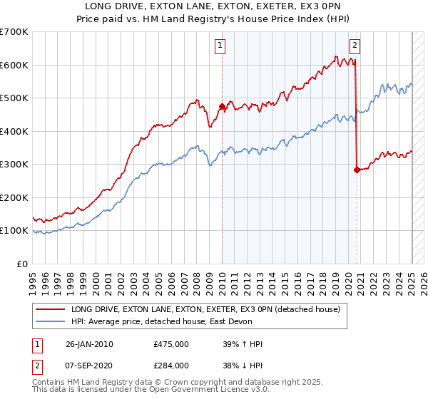 LONG DRIVE, EXTON LANE, EXTON, EXETER, EX3 0PN: Price paid vs HM Land Registry's House Price Index
