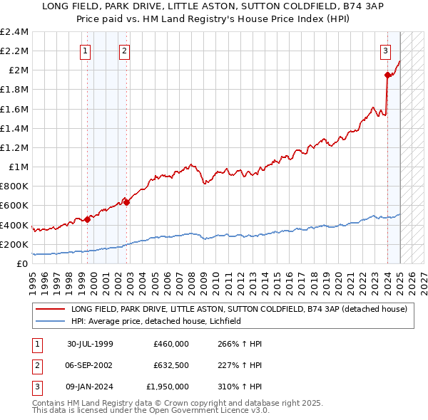 LONG FIELD, PARK DRIVE, LITTLE ASTON, SUTTON COLDFIELD, B74 3AP: Price paid vs HM Land Registry's House Price Index