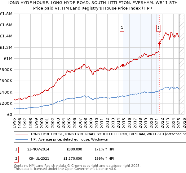 LONG HYDE HOUSE, LONG HYDE ROAD, SOUTH LITTLETON, EVESHAM, WR11 8TH: Price paid vs HM Land Registry's House Price Index