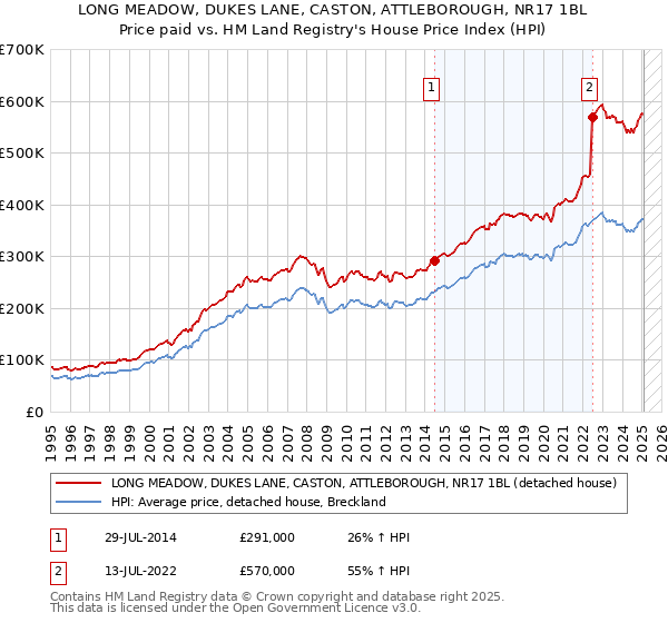 LONG MEADOW, DUKES LANE, CASTON, ATTLEBOROUGH, NR17 1BL: Price paid vs HM Land Registry's House Price Index